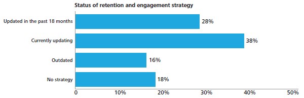 Status of retention and engagement strategy
